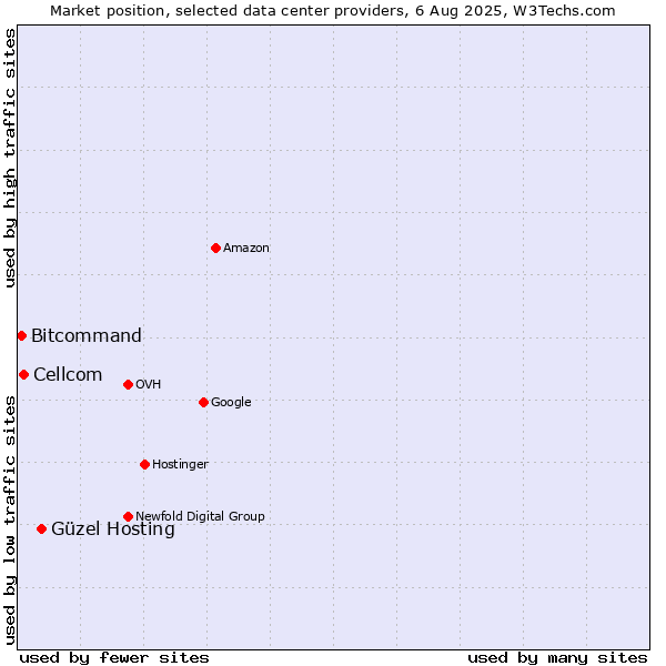 Market position of Güzel Hosting vs. Cellcom vs. Bitcommand
