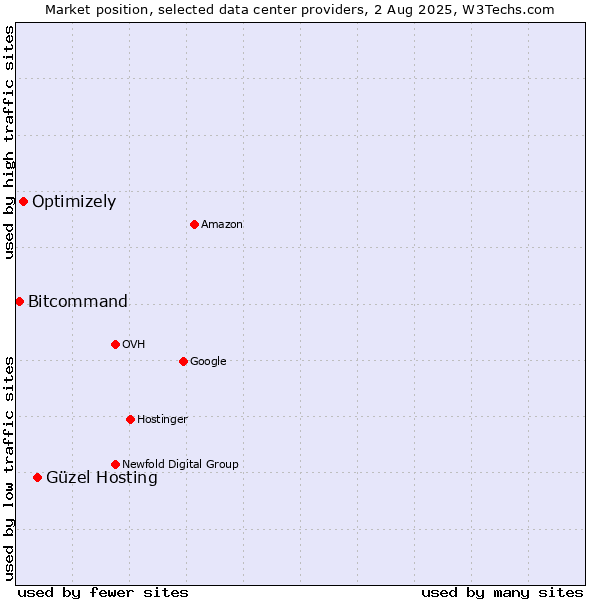 Market position of Güzel Hosting vs. Optimizely vs. Bitcommand