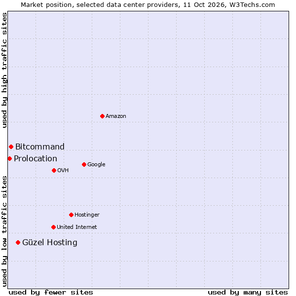 Market position of Güzel Hosting vs. Bitcommand vs. Prolocation