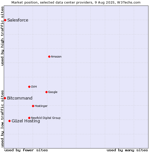 Market position of Güzel Hosting vs. Salesforce vs. Bitcommand