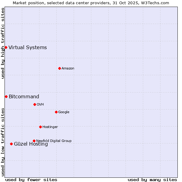 Market position of Güzel Hosting vs. Bitcommand vs. Virtual Systems