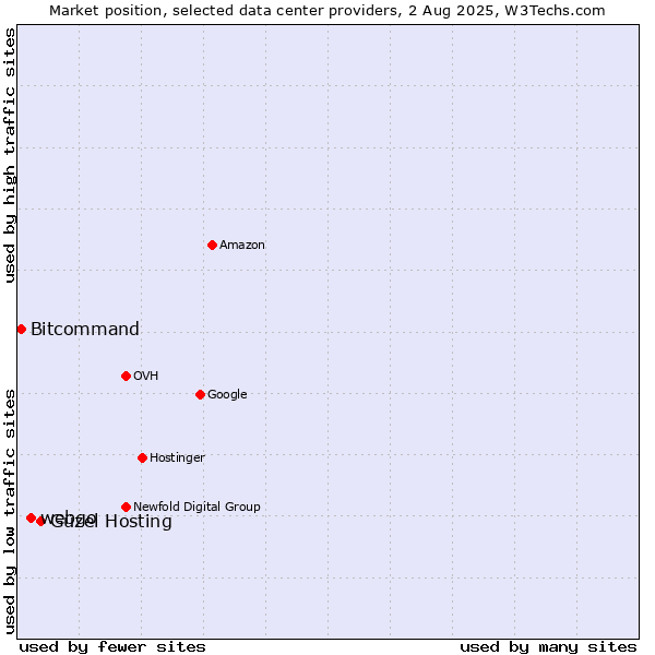 Market position of Güzel Hosting vs. webgo vs. Bitcommand