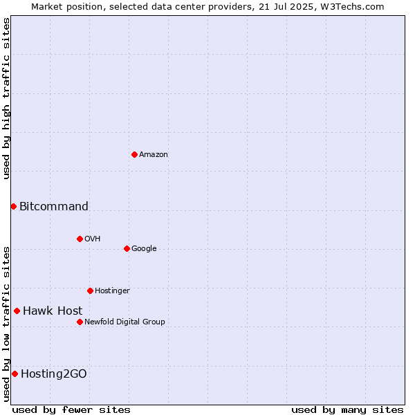 Market position of Hawk Host vs. Hosting2GO vs. Bitcommand