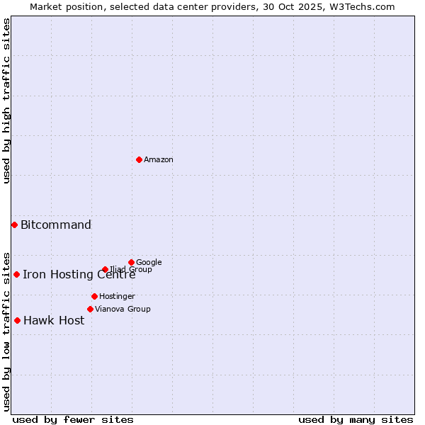 Market position of Hawk Host vs. Iron Hosting Centre vs. Bitcommand