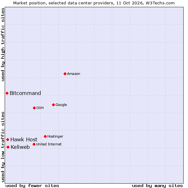 Market position of Keliweb vs. Hawk Host vs. Bitcommand