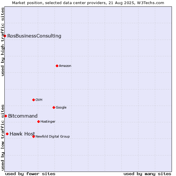 Market position of Hawk Host vs. Bitcommand vs. RosBusinessConsulting