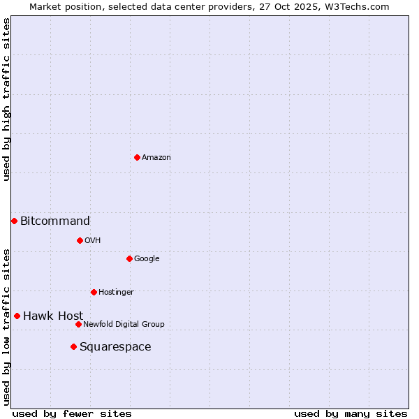 Market position of Squarespace vs. Hawk Host vs. Bitcommand