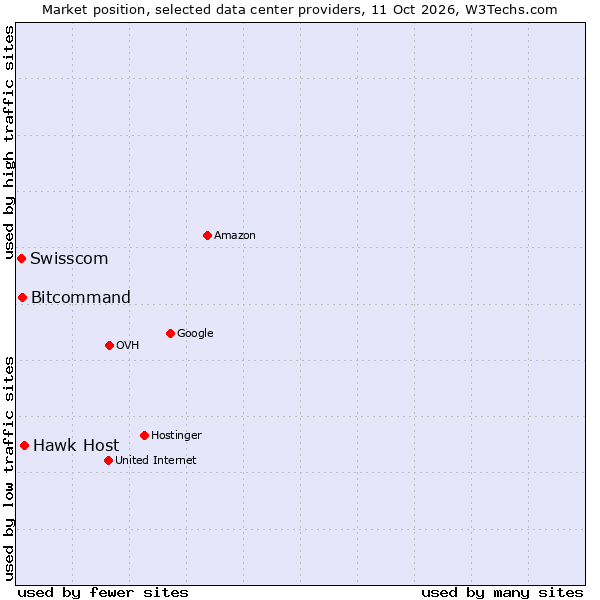 Market position of Hawk Host vs. Bitcommand vs. Swisscom