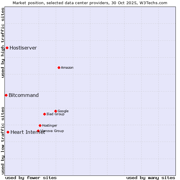 Market position of Heart Internet vs. Hostiserver vs. Bitcommand