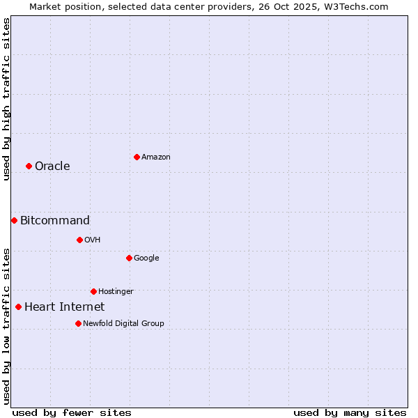 Market position of Oracle vs. Heart Internet vs. Bitcommand