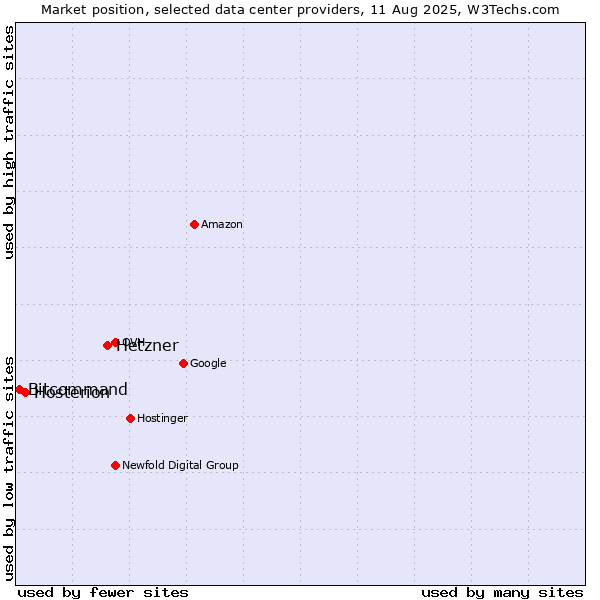Market position of Hetzner vs. Hosterion vs. Bitcommand
