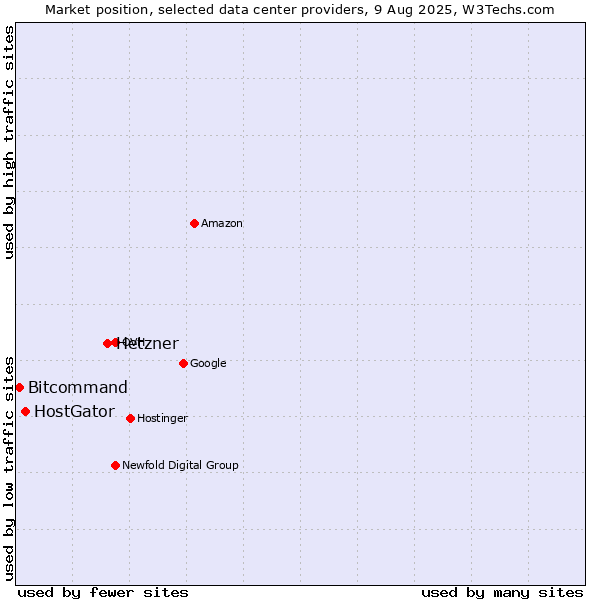 Market position of Hetzner vs. HostGator vs. Bitcommand