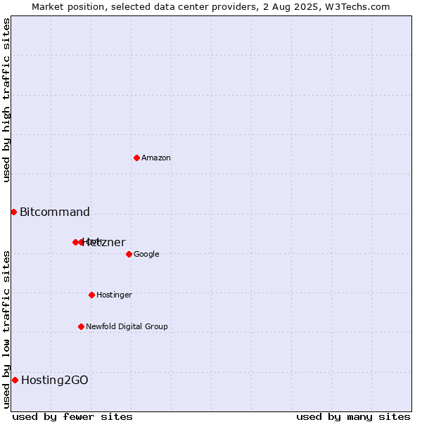Market position of Hetzner vs. Hosting2GO vs. Bitcommand