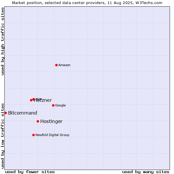 Market position of Hostinger vs. Hetzner vs. Bitcommand