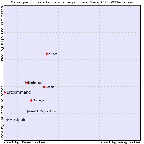 Market position of Hetzner vs. Hostpoint vs. Bitcommand