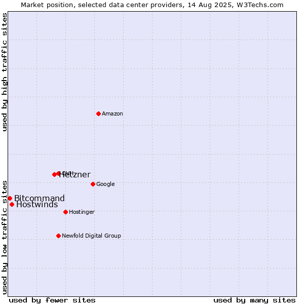 Market position of Hetzner vs. Hostwinds vs. Bitcommand