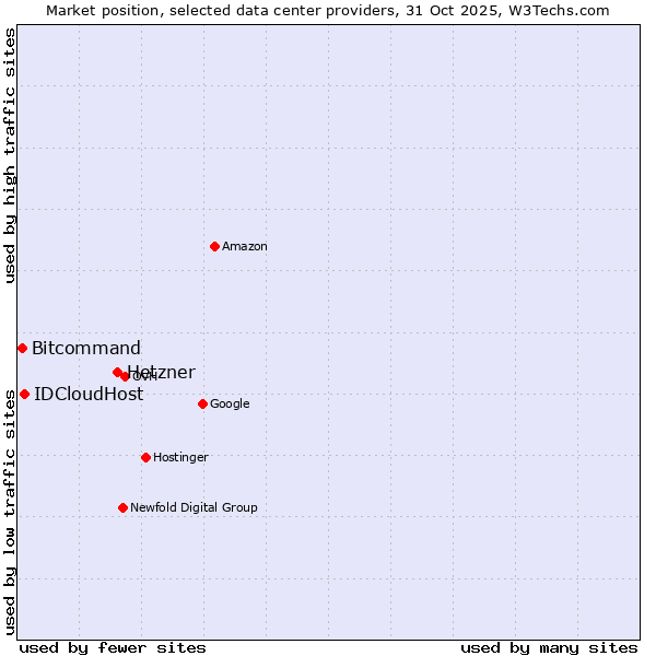 Market position of Hetzner vs. IDCloudHost vs. Bitcommand