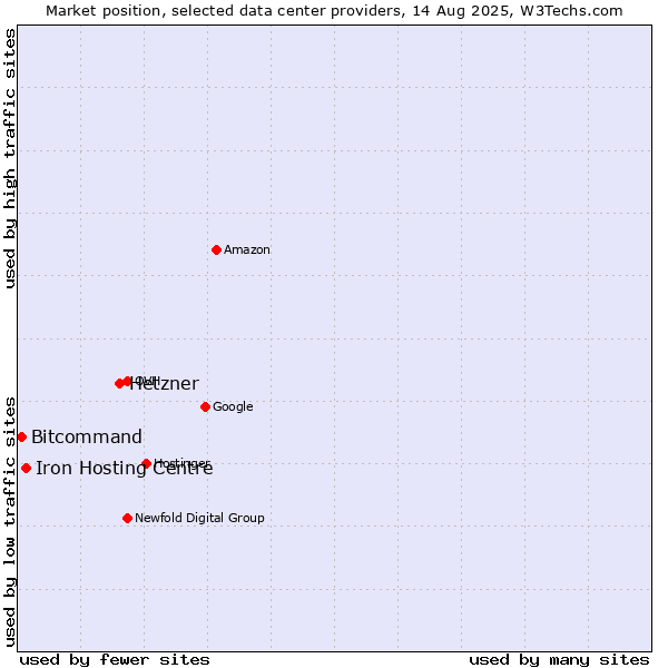 Market position of Hetzner vs. Iron Hosting Centre vs. Bitcommand