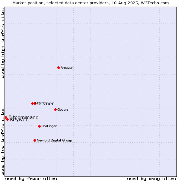 Market position of Hetzner vs. Keyweb vs. Bitcommand