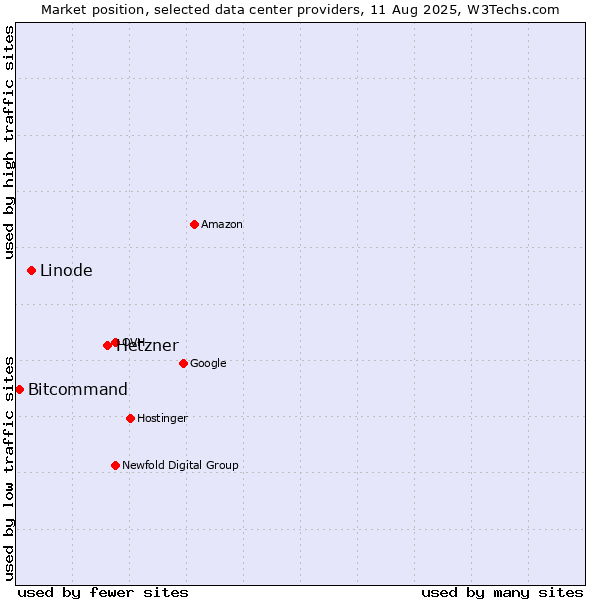 Market position of Hetzner vs. Linode vs. Bitcommand