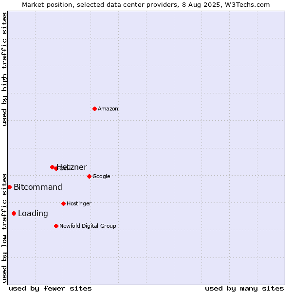 Market position of Hetzner vs. Loading vs. Bitcommand