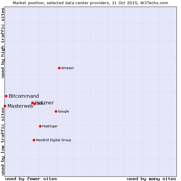 Market position of Hetzner vs. Bitcommand vs. Masterweb