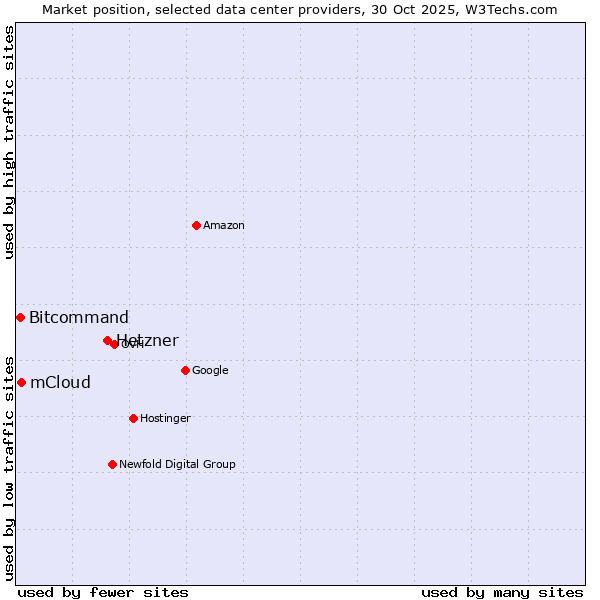 Market position of Hetzner vs. mCloud vs. Bitcommand
