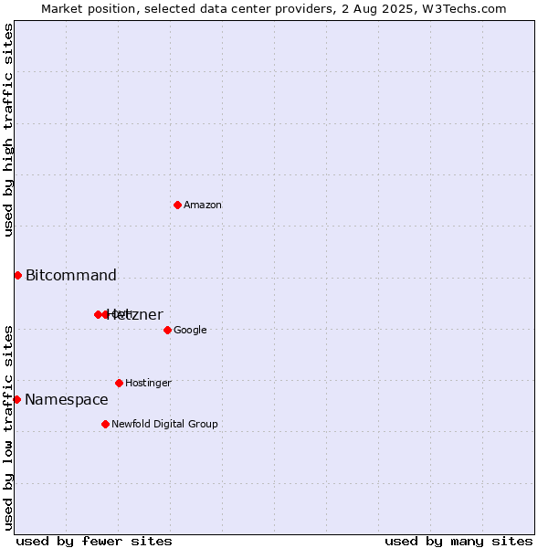 Market position of Hetzner vs. Bitcommand vs. Namespace