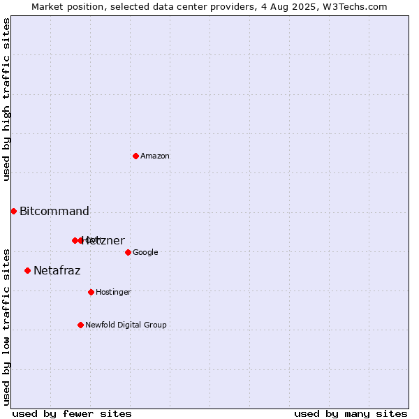 Market position of Hetzner vs. Netafraz vs. Bitcommand