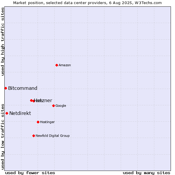 Market position of Hetzner vs. Netdirekt vs. Bitcommand