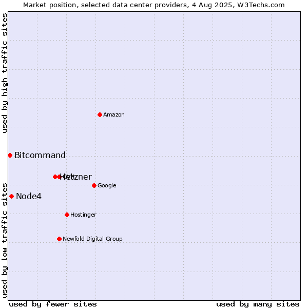 Market position of Hetzner vs. Node4 vs. Bitcommand