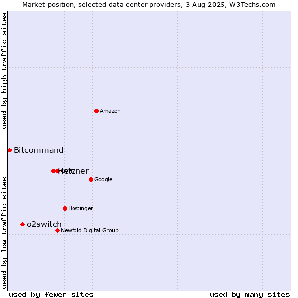 Market position of Hetzner vs. o2switch vs. Bitcommand