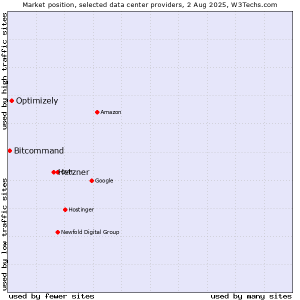 Market position of Hetzner vs. Optimizely vs. Bitcommand