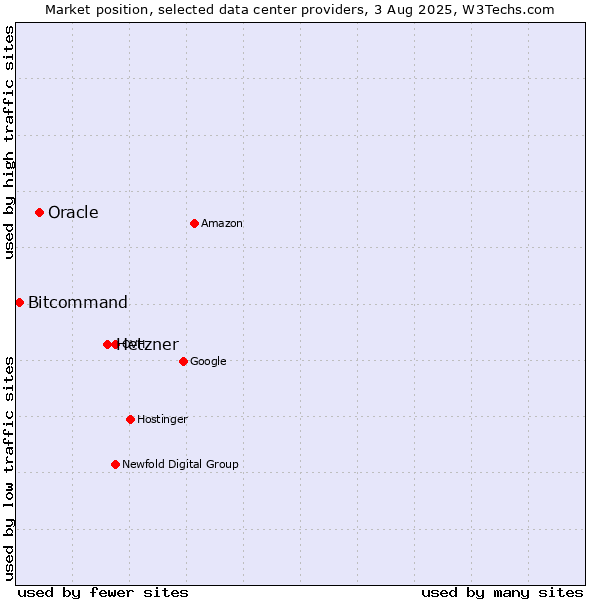 Market position of Hetzner vs. Oracle vs. Bitcommand