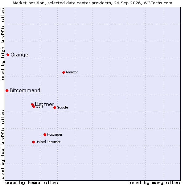 Market position of Hetzner vs. Orange vs. Bitcommand