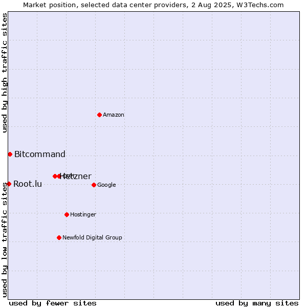 Market position of Hetzner vs. Bitcommand vs. Root.lu