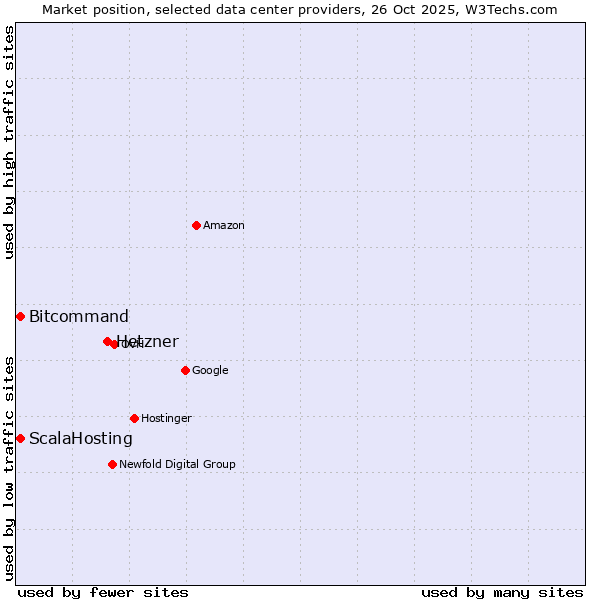Market position of Hetzner vs. Bitcommand vs. ScalaHosting