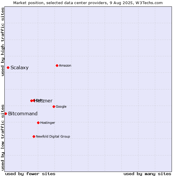 Market position of Hetzner vs. Scalaxy vs. Bitcommand
