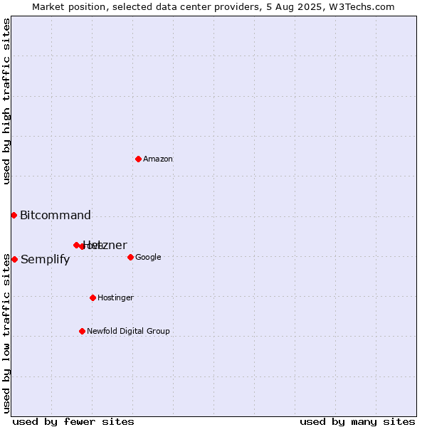 Market position of Hetzner vs. Semplify vs. Bitcommand
