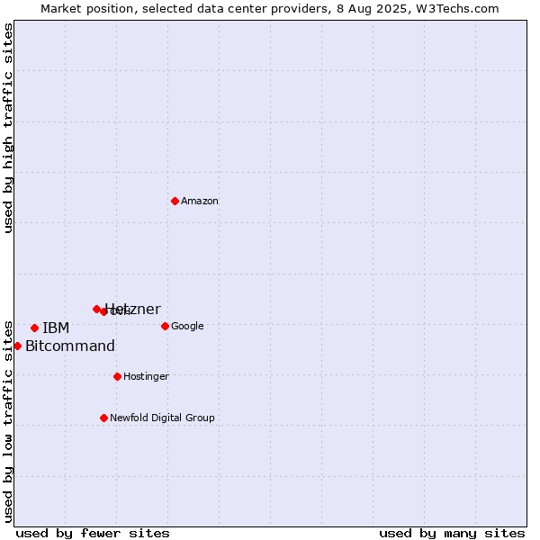 Market position of Hetzner vs. IBM vs. Bitcommand