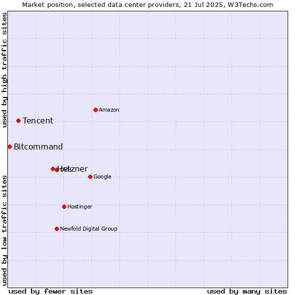 Market position of Hetzner vs. Tencent vs. Bitcommand