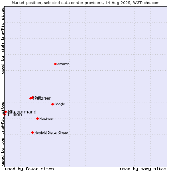 Market position of Hetzner vs. Bitcommand vs. Trillion