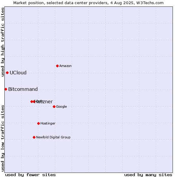 Market position of Hetzner vs. UCloud vs. Bitcommand