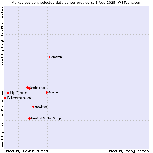 Market position of Hetzner vs. UpCloud vs. Bitcommand
