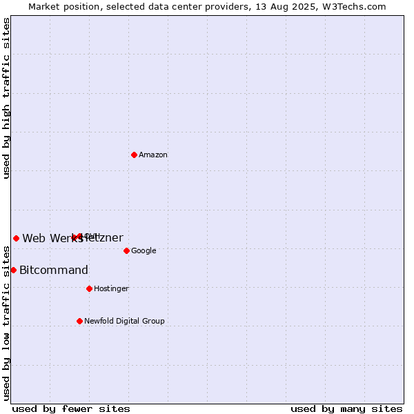 Market position of Hetzner vs. Web Werks vs. Bitcommand