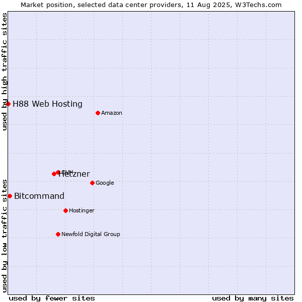 Market position of Hetzner vs. Bitcommand vs. H88 Web Hosting