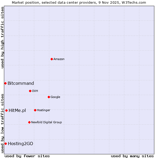 Market position of HitMe.pl vs. Hosting2GO vs. Bitcommand