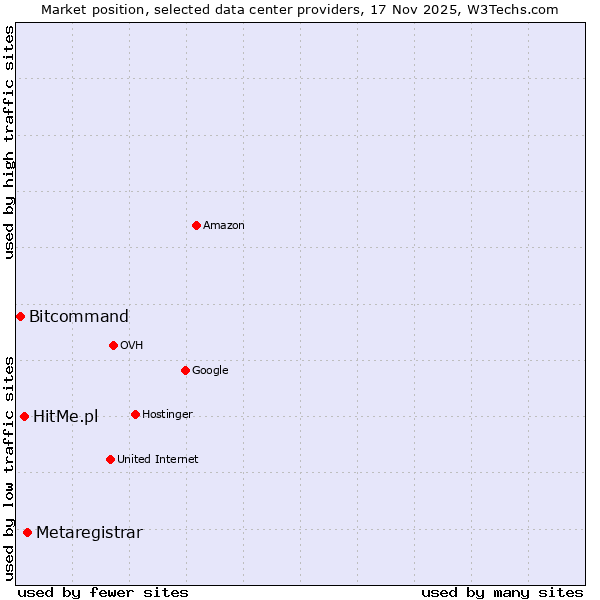 Market position of Metaregistrar vs. HitMe.pl vs. Bitcommand