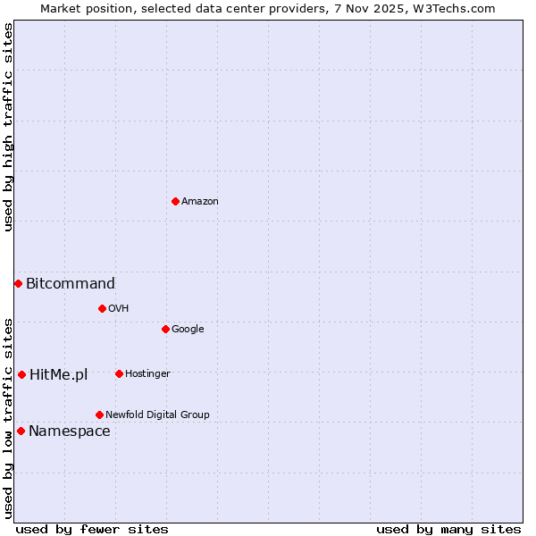 Market position of HitMe.pl vs. Namespace vs. Bitcommand