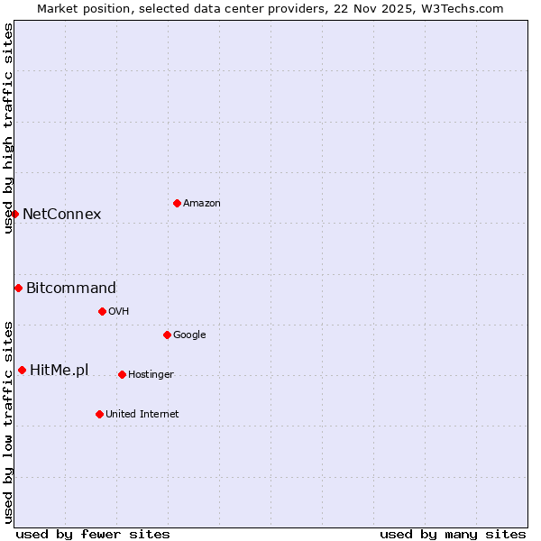 Market position of HitMe.pl vs. Bitcommand vs. NetConnex